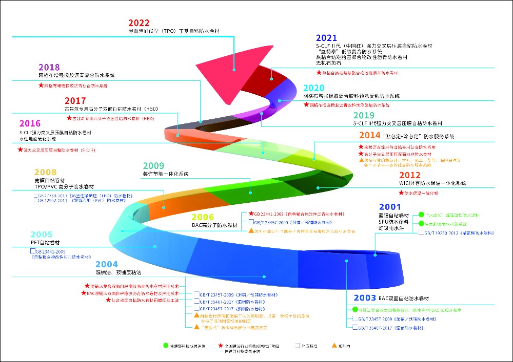 2022整体防水发展史  横板.jpg